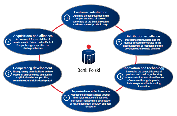 Long-term strategic levers PKO Bank Polski